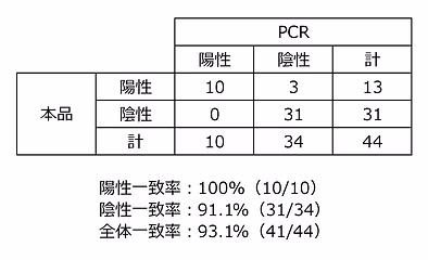 相関性試験（PCRとの相関）
