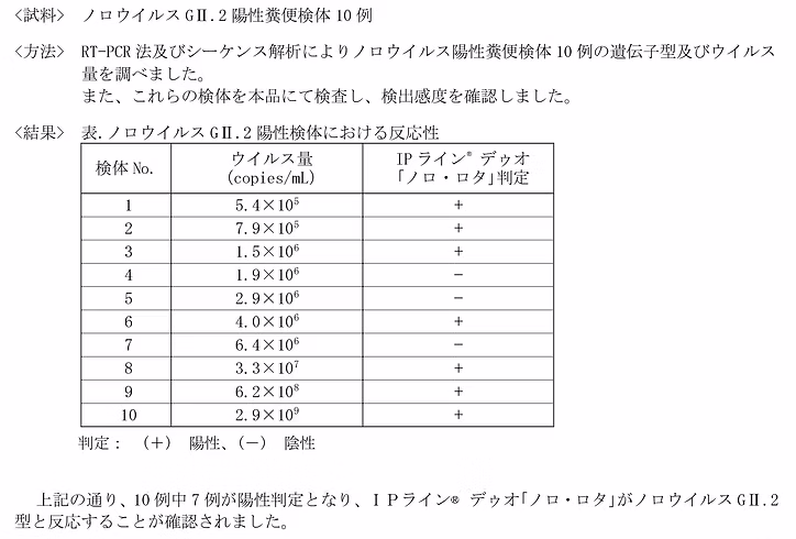 ノロウイルス GII.2 に対する反応性に関して