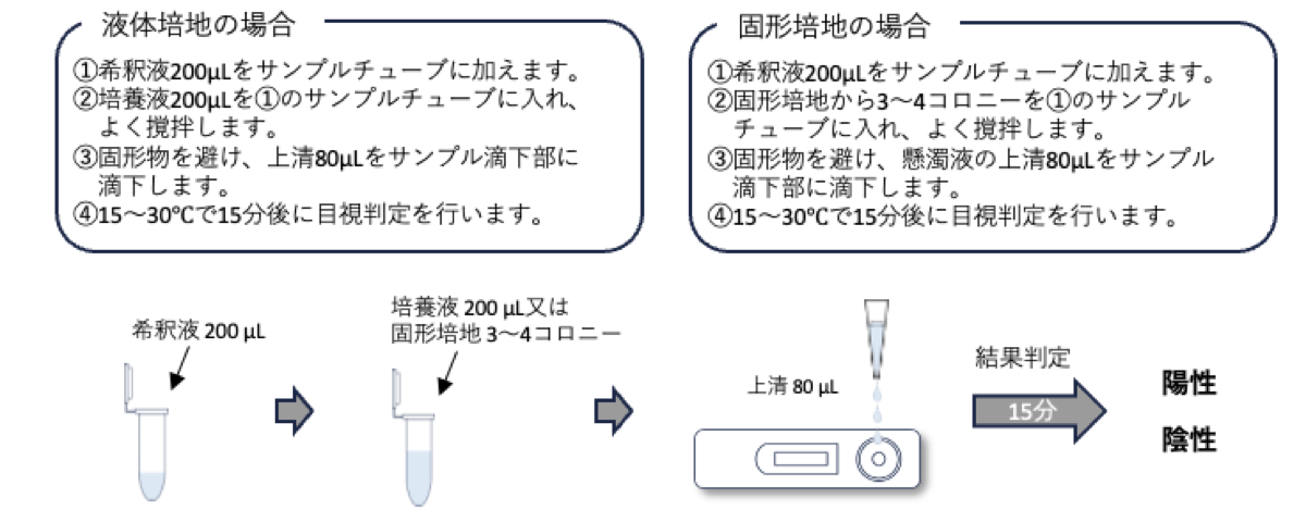 操作方法
